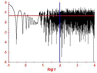 Survival probability log